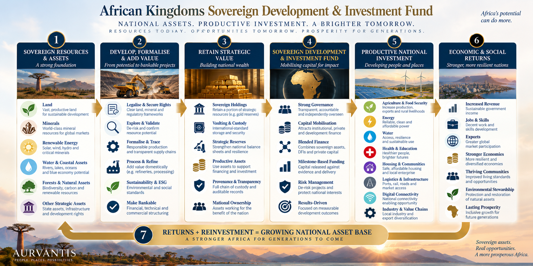 African Kingdoms Sovereign Investment and Development Fund detailed architecture