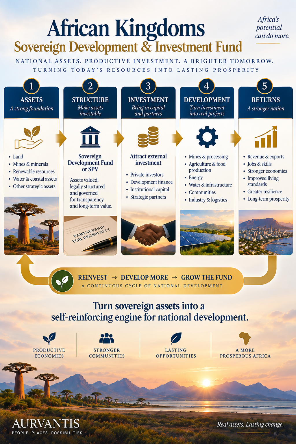 African Kingdoms Sovereign Investment and Development Fund simple model from assets to reinvestment