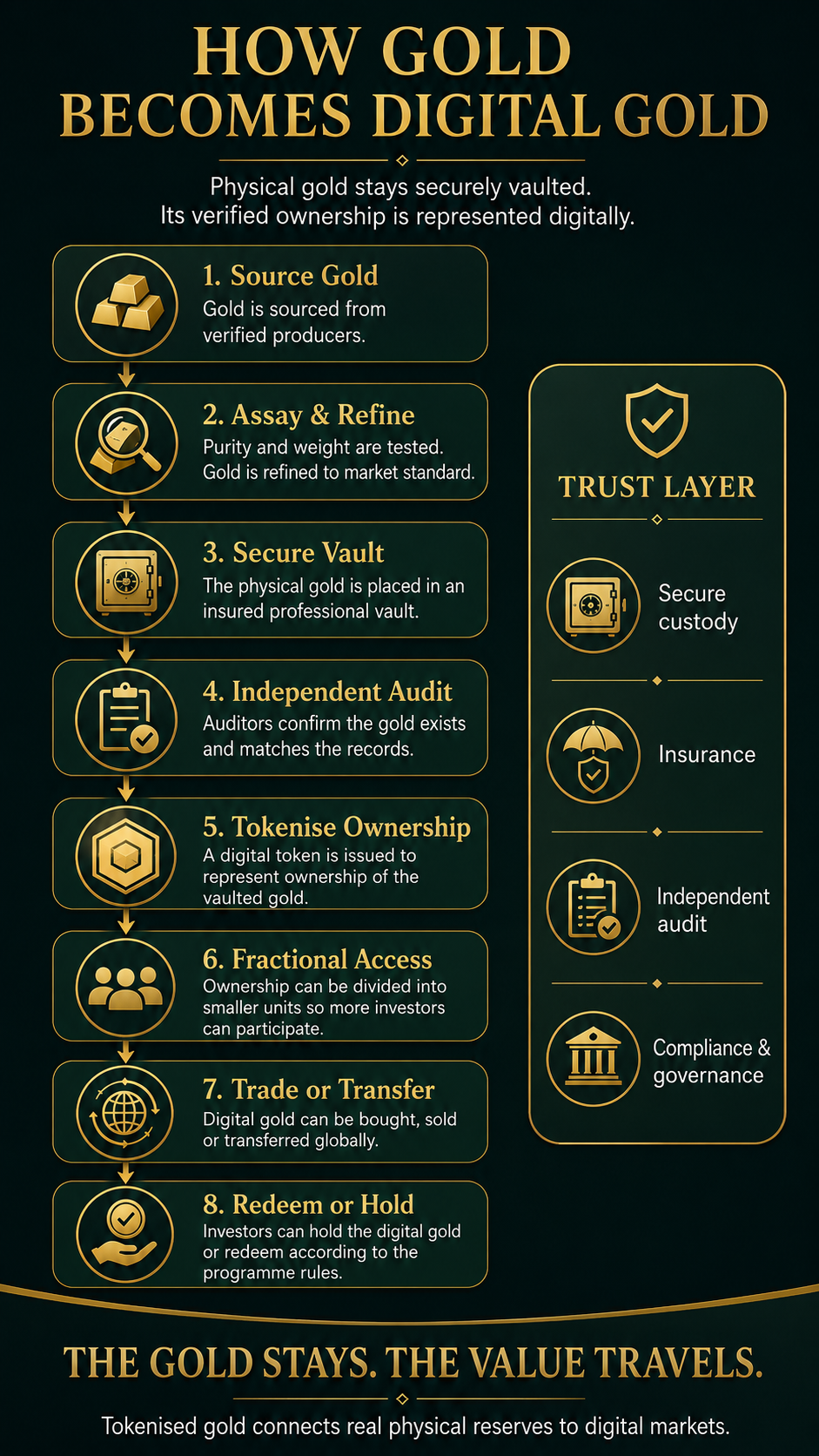How physical gold becomes digital gold through sourcing, refining, vaulting, audit, tokenisation and fractional access