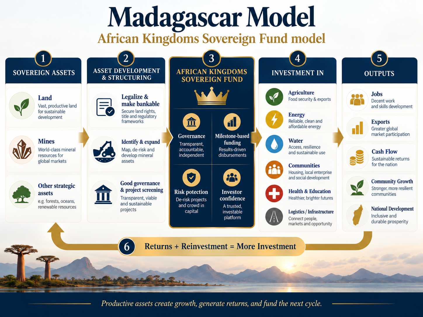 Illustrated flow from national assets to reinvestment