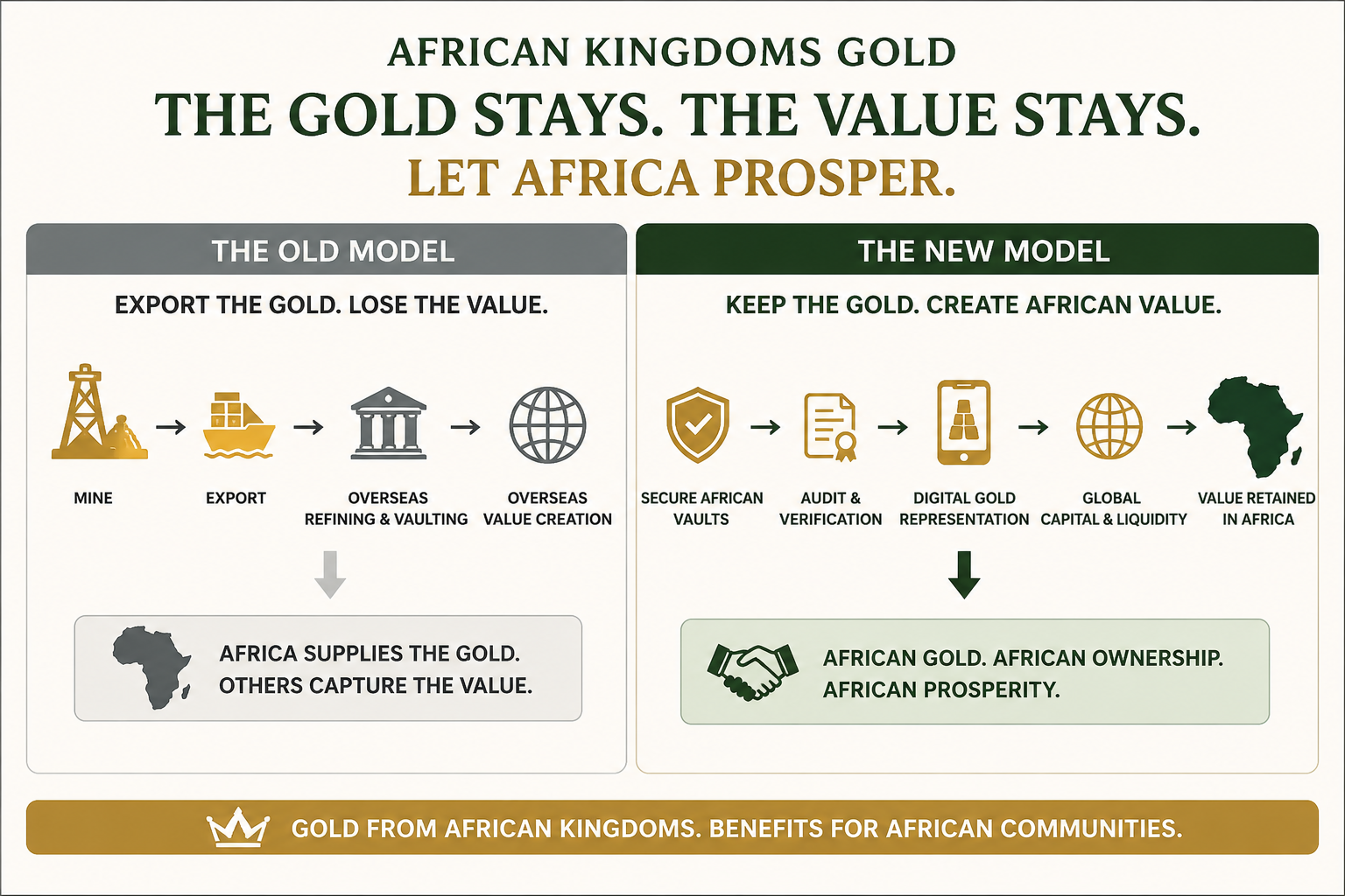 African Kingdoms Gold old model and new African value-retention model