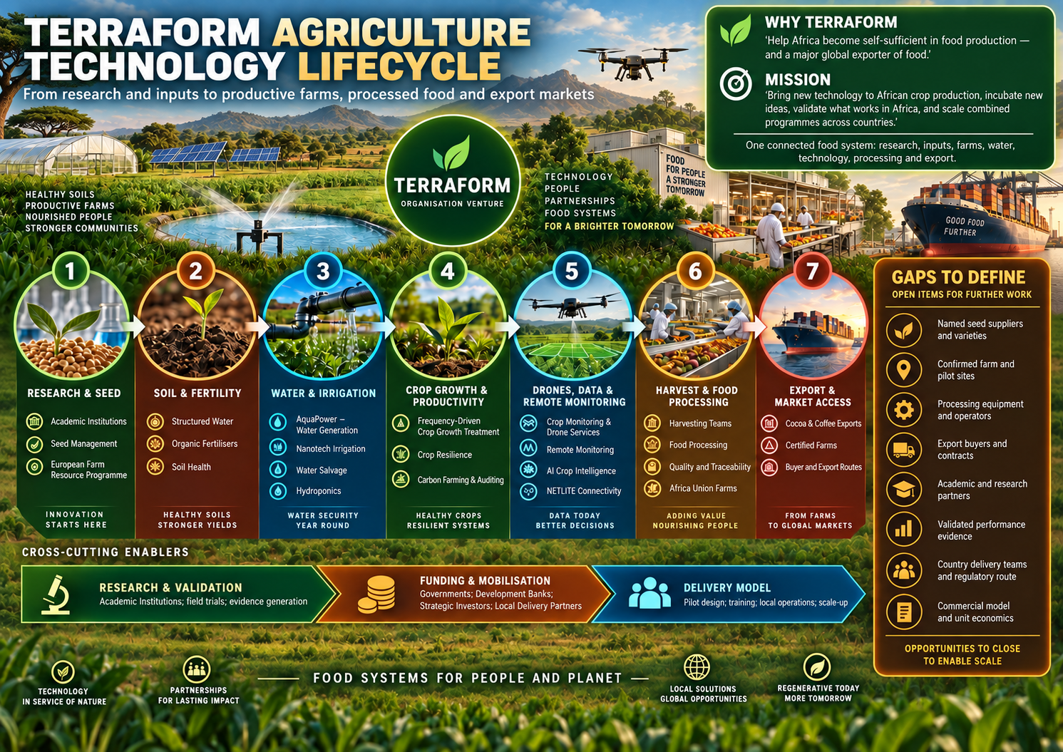Terraform agriculture technology lifecycle from research and seed through soil, water, crop growth, monitoring, processing and export
