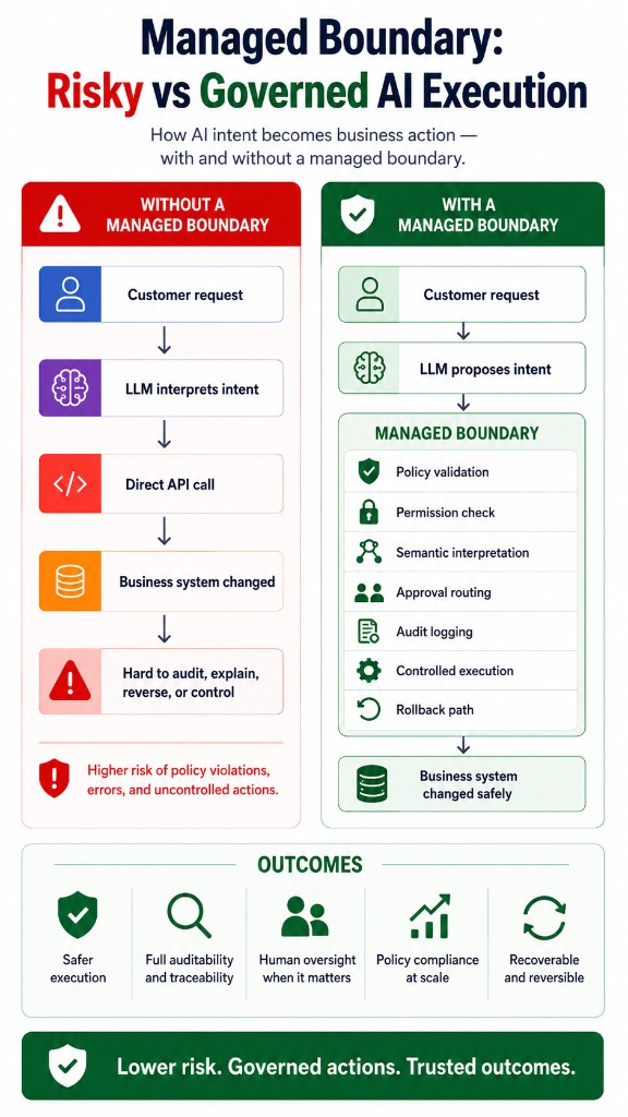 Managed boundary infographic comparing risky AI execution without a boundary versus governed execution with policy validation, permission checks, approval routing, audit logging, controlled execution, and rollback.